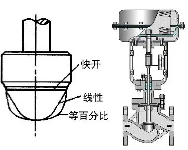 調(diào)節(jié)閥的正、反作用